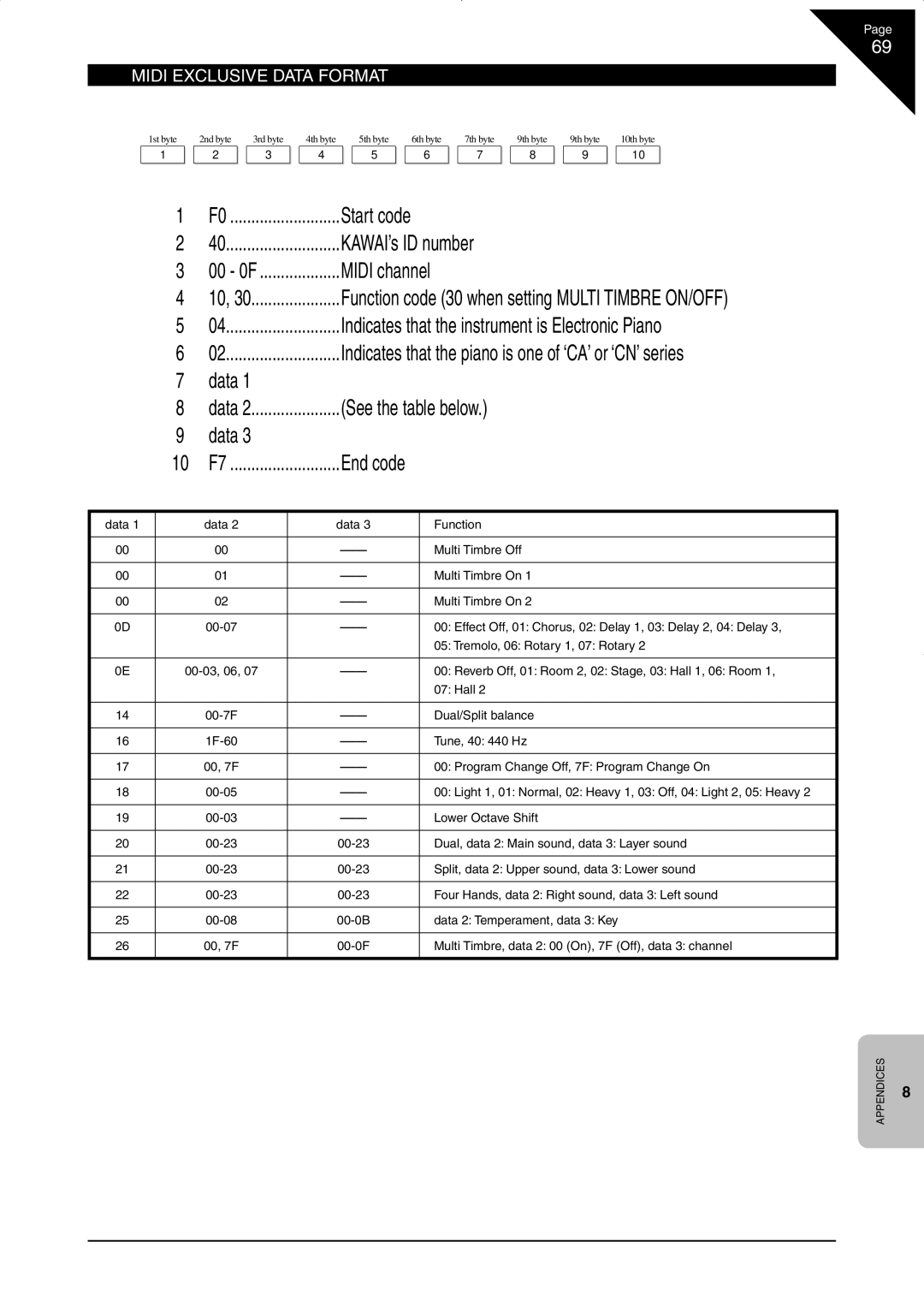 Kawai CN33 manual ‘ Midi Exclusive Data Format, 10 F7 