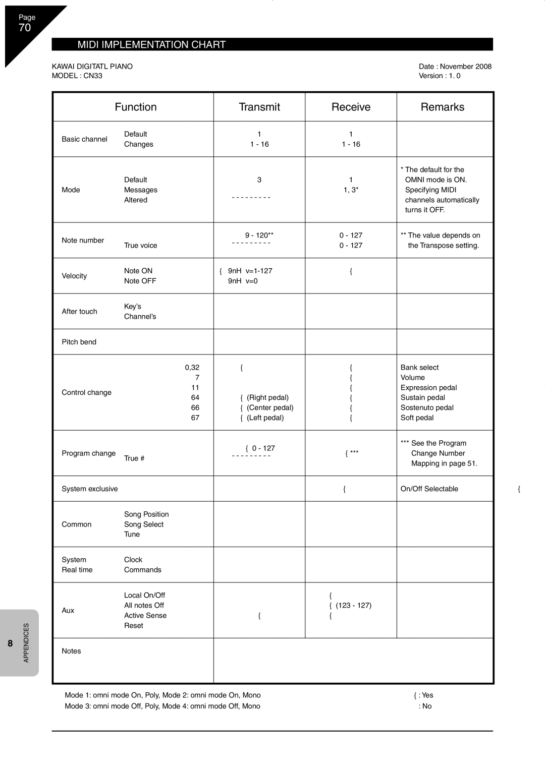 Kawai CN33 manual Function Transmit Receive Remarks, ‘ Midi Implementation Chart 