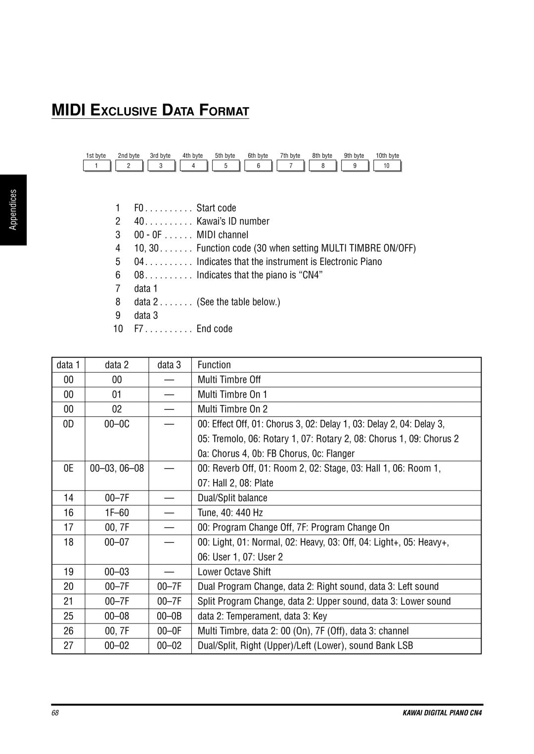 Kawai CN4 manual Midi Exclusive Data Format 