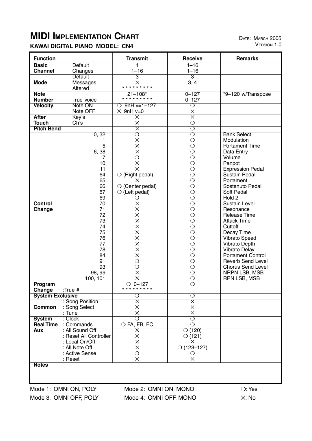 Kawai manual Midi Implementation Chart, Kawai Digital Piano Model CN4 