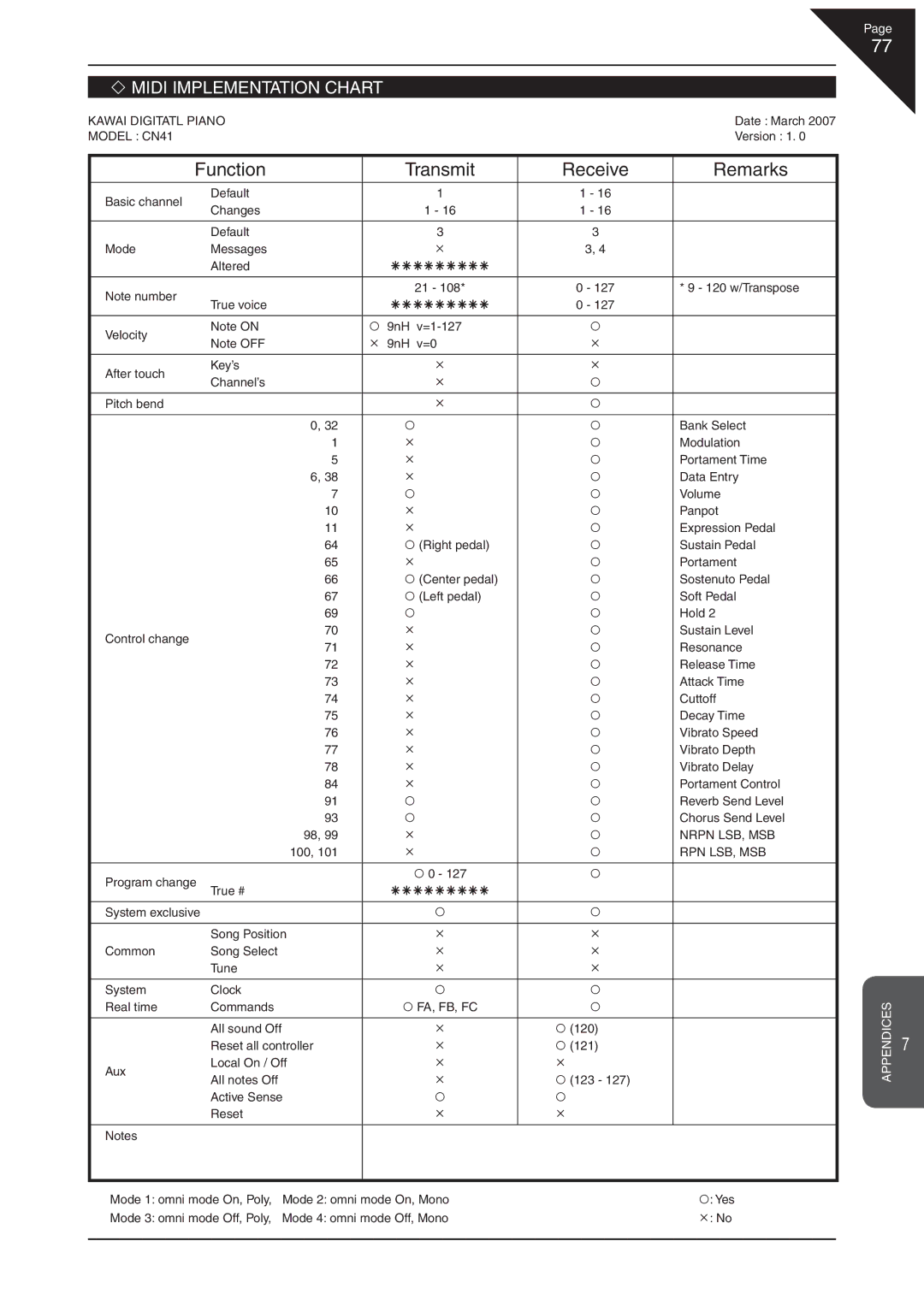 Kawai CN41 manual Midi Implementation Chart 