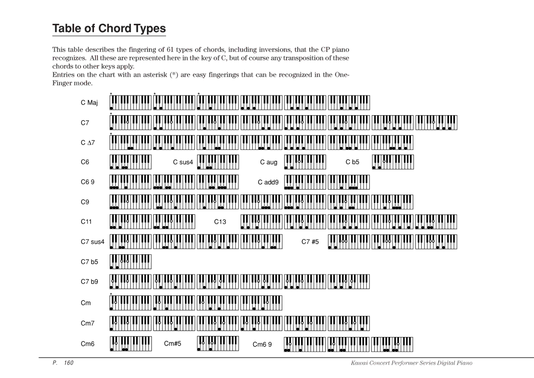 Kawai CP115 manual Table of Chord Types 