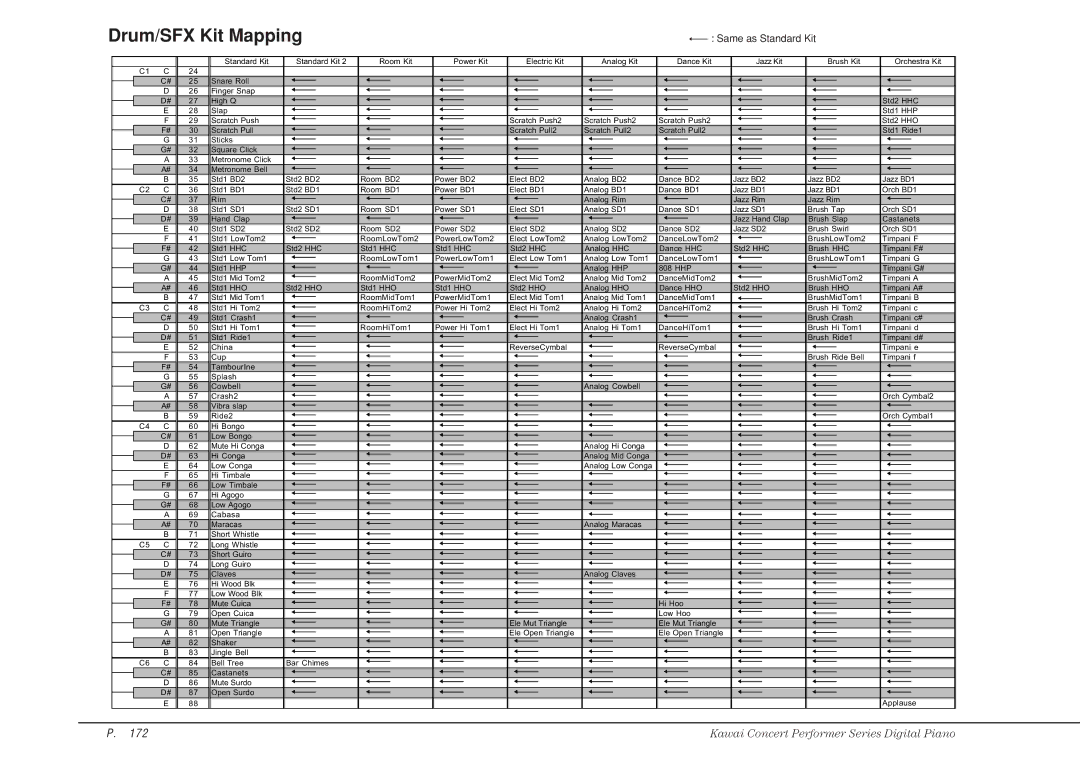 Kawai CP115 manual Drum/SFX Kit Mapping, Same as Standard Kit 