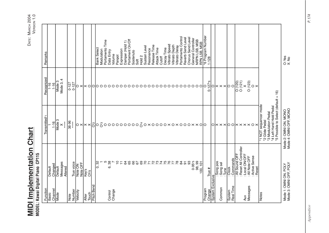 Kawai manual Midi Implementation Chart, Model Kawai Digital Piano CP115 