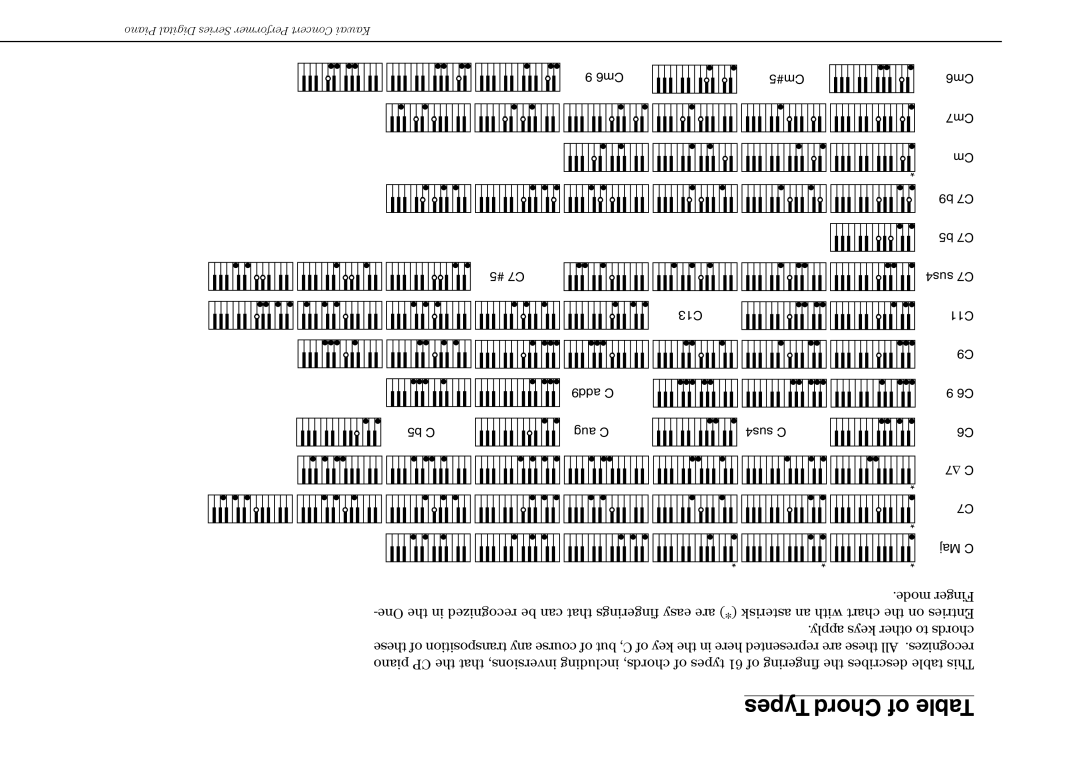 Kawai CP117 manual Types Chord of Table 