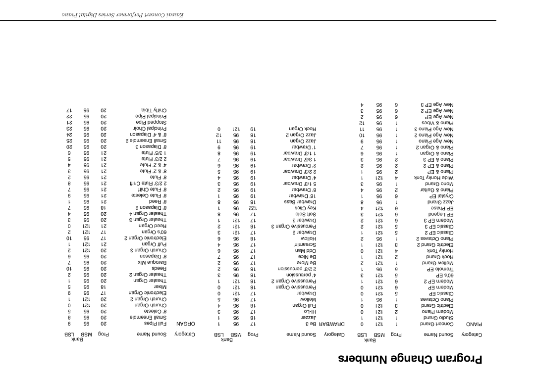 Kawai CP117 manual Numbers Change Program 