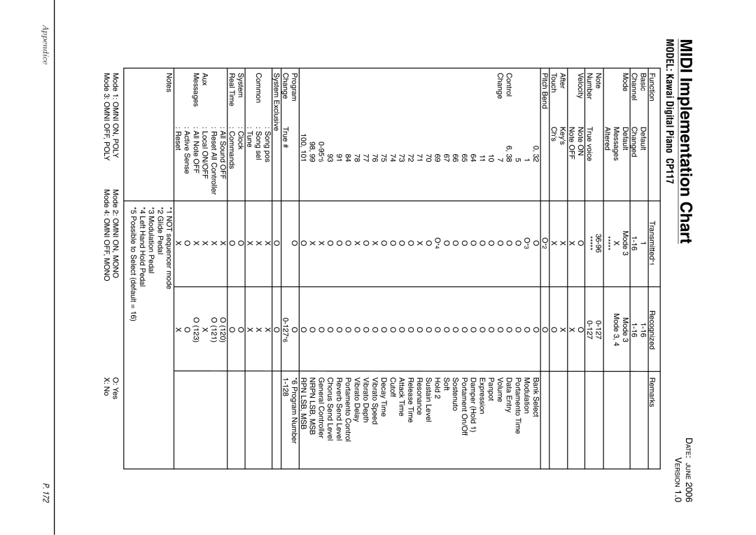 Kawai manual Midi Implementation Chart, Model Kawai Digital Piano CP117 