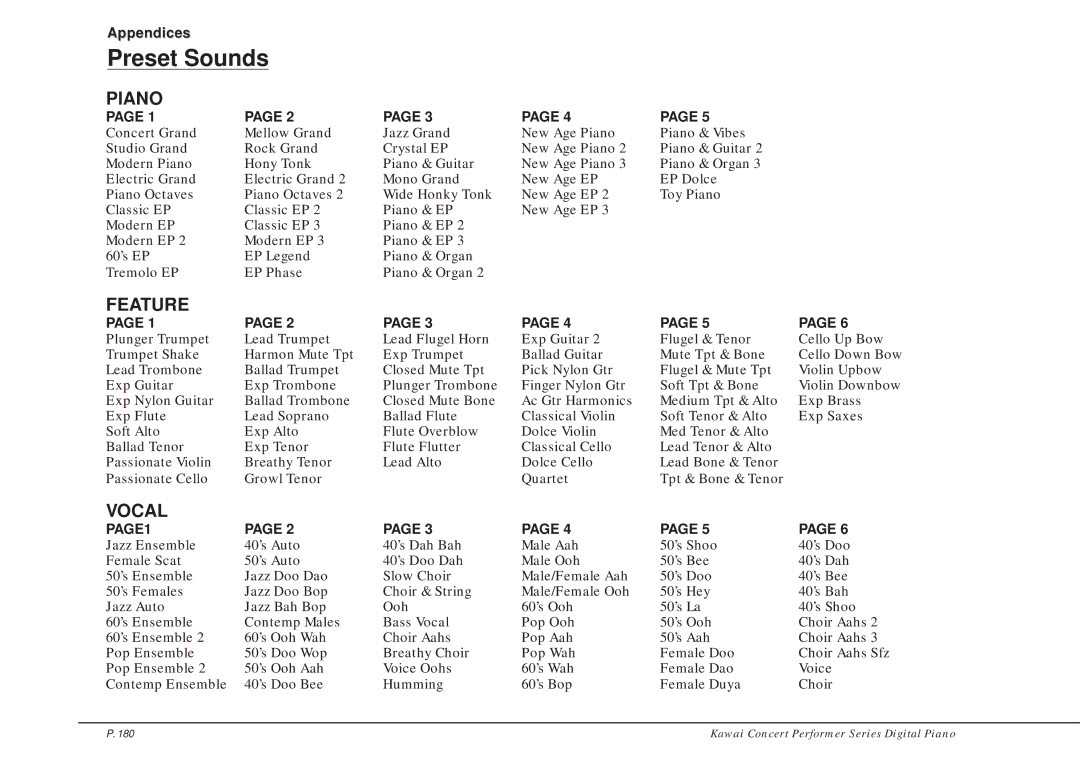 Kawai CP205/CP185 manual Preset Sounds, Appendices 