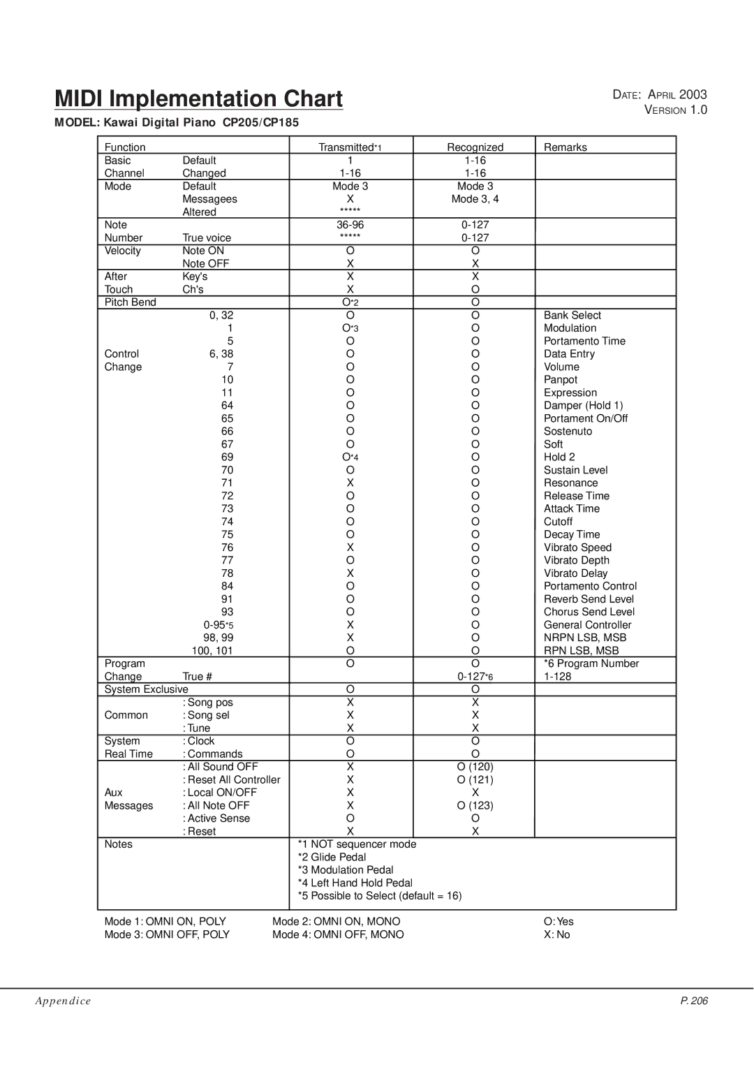 Kawai manual Midi Implementation Chart, Model Kawai Digital Piano CP205/CP185 