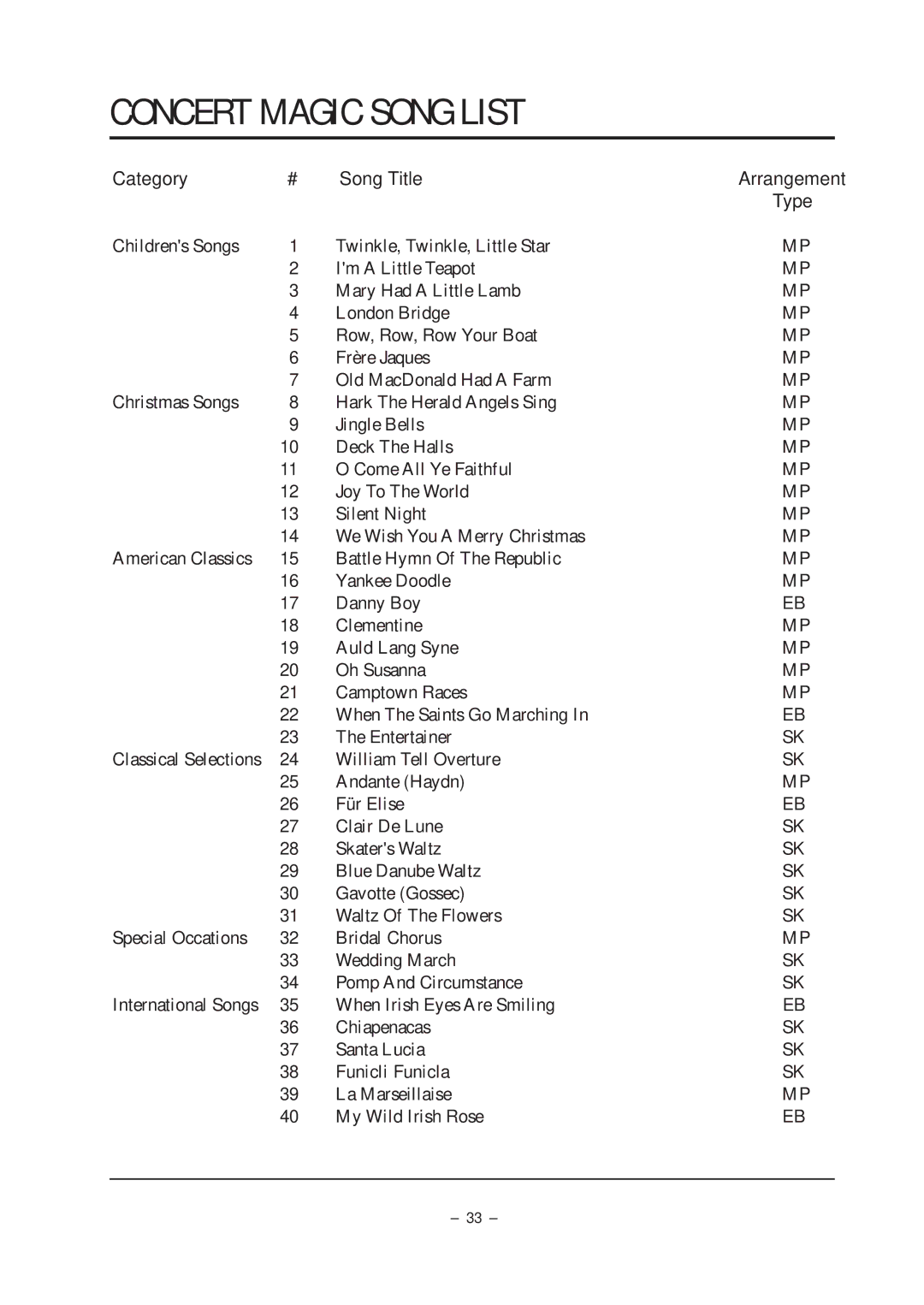 Kawai CP67 manual Concert Magic Song List, Category Song Title Arrangement Type 