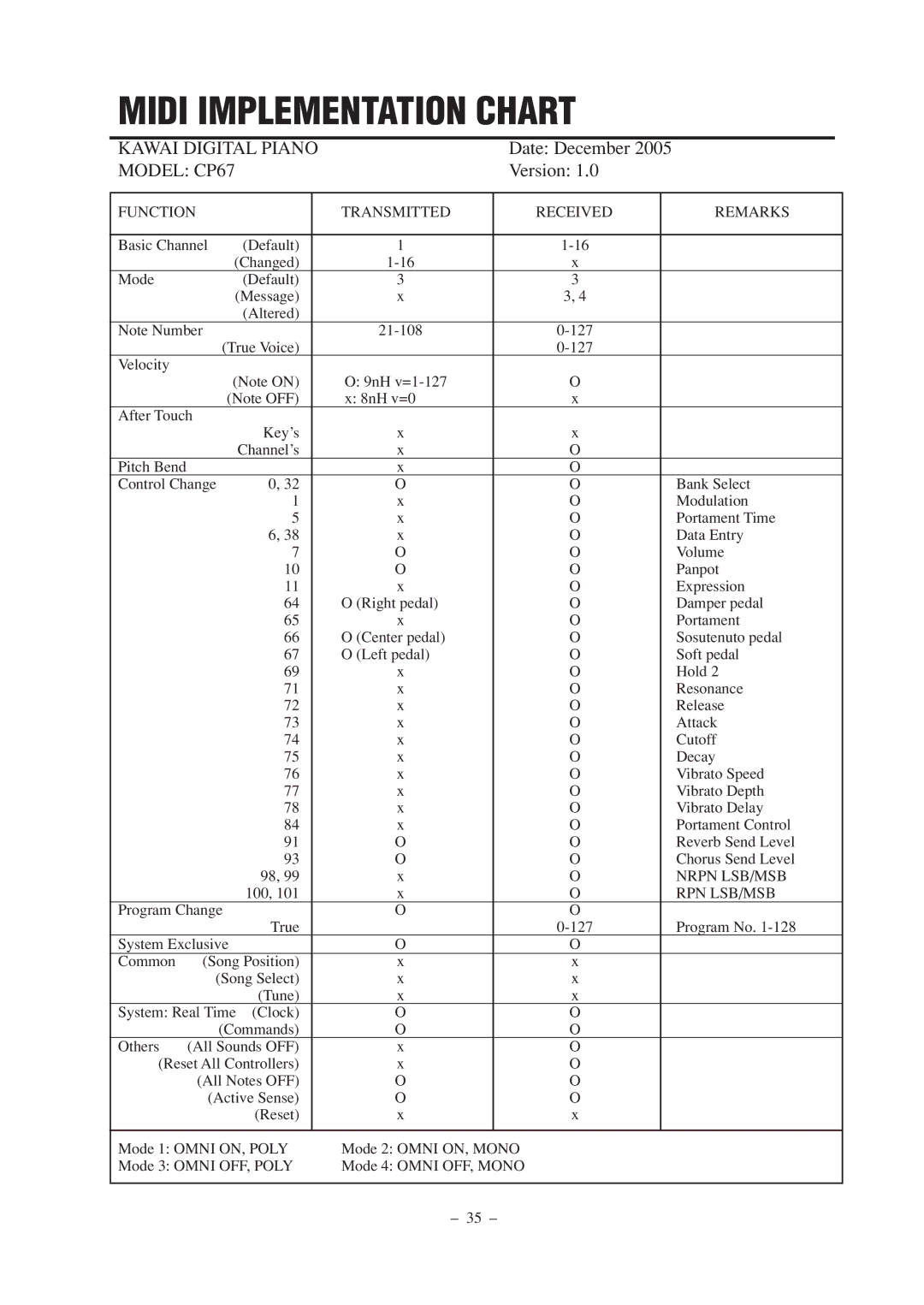 Kawai manual Midi Implementation Chart, Model CP67 