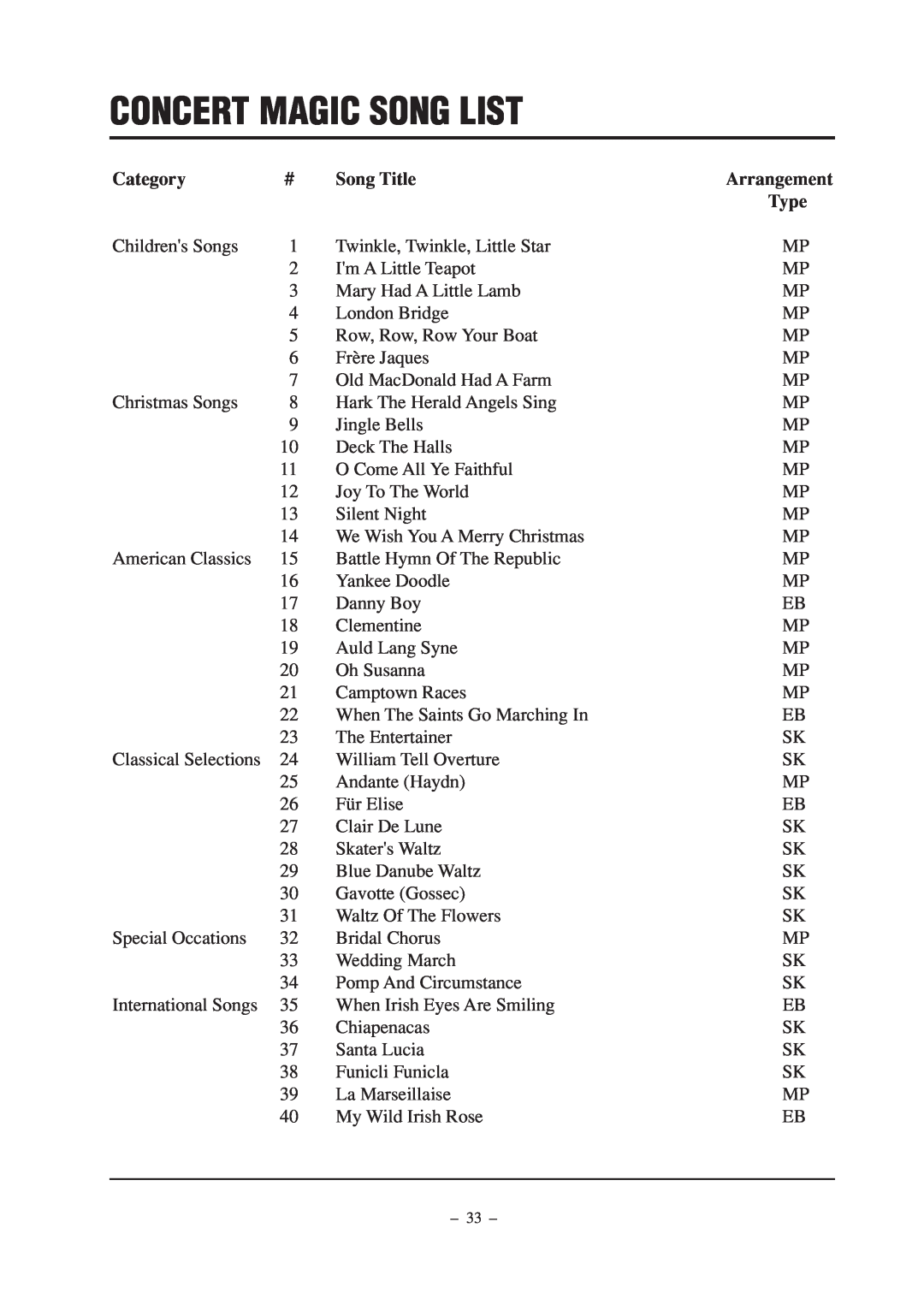 Kawai CP67 manual Concert Magic Song List, Category, Song Title, Arrangement, Type 