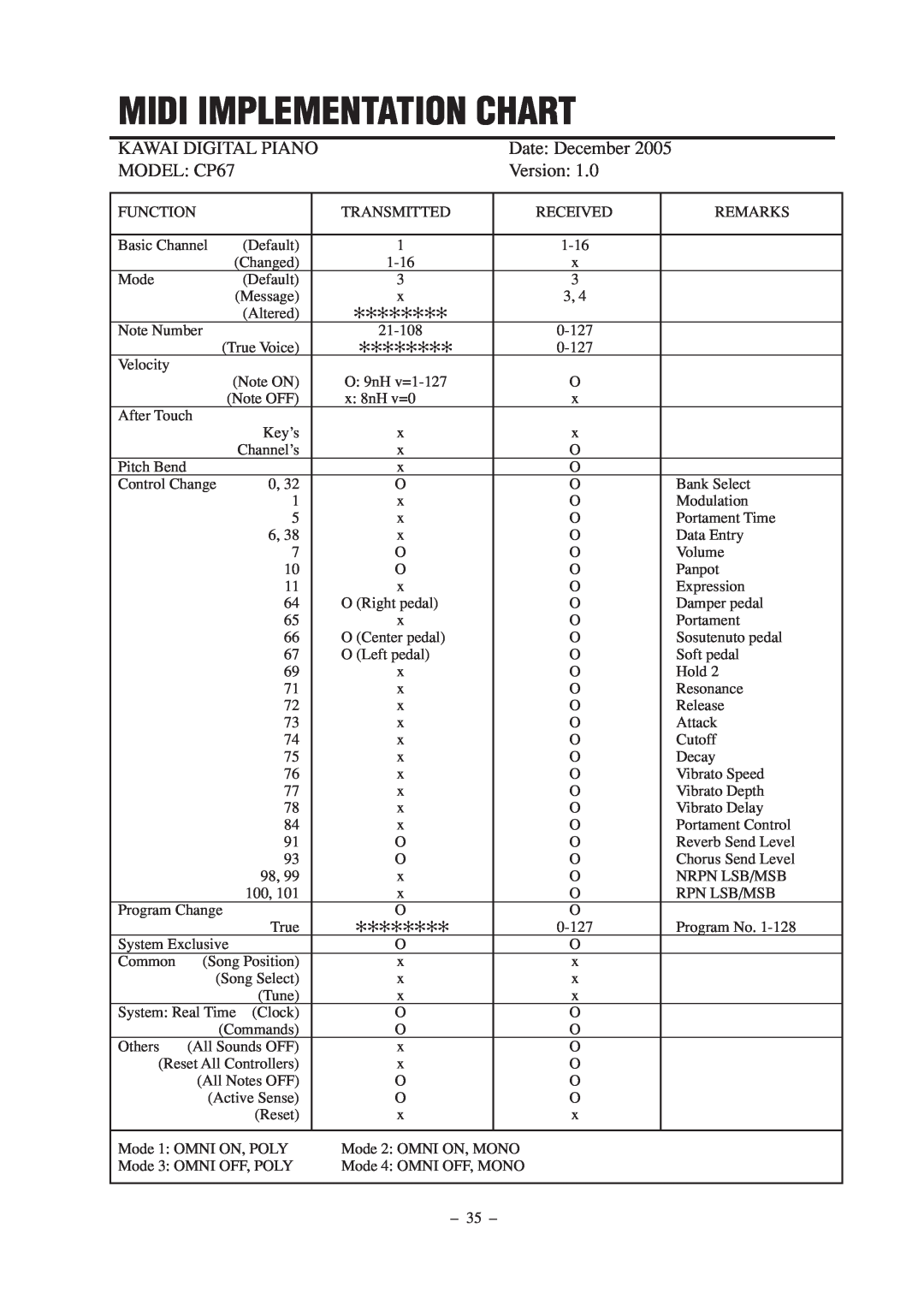 Kawai manual Midi Implementation Chart, Kawai Digital Piano, Date December, MODEL CP67, Version 