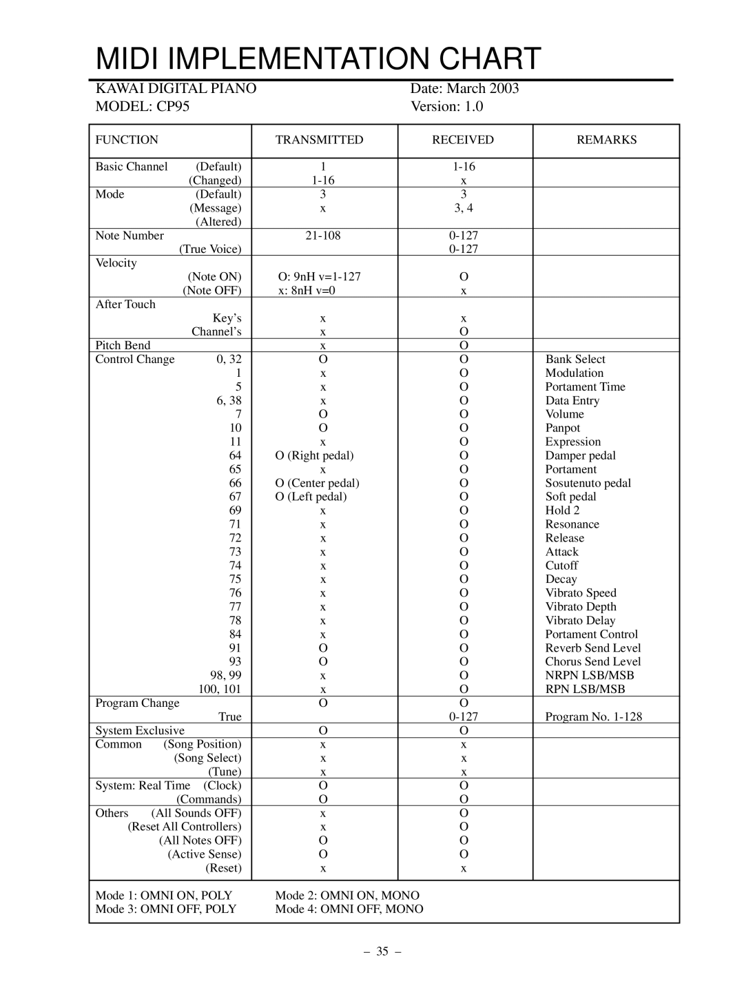 Kawai manual Midi Implementation Chart, Model CP95 