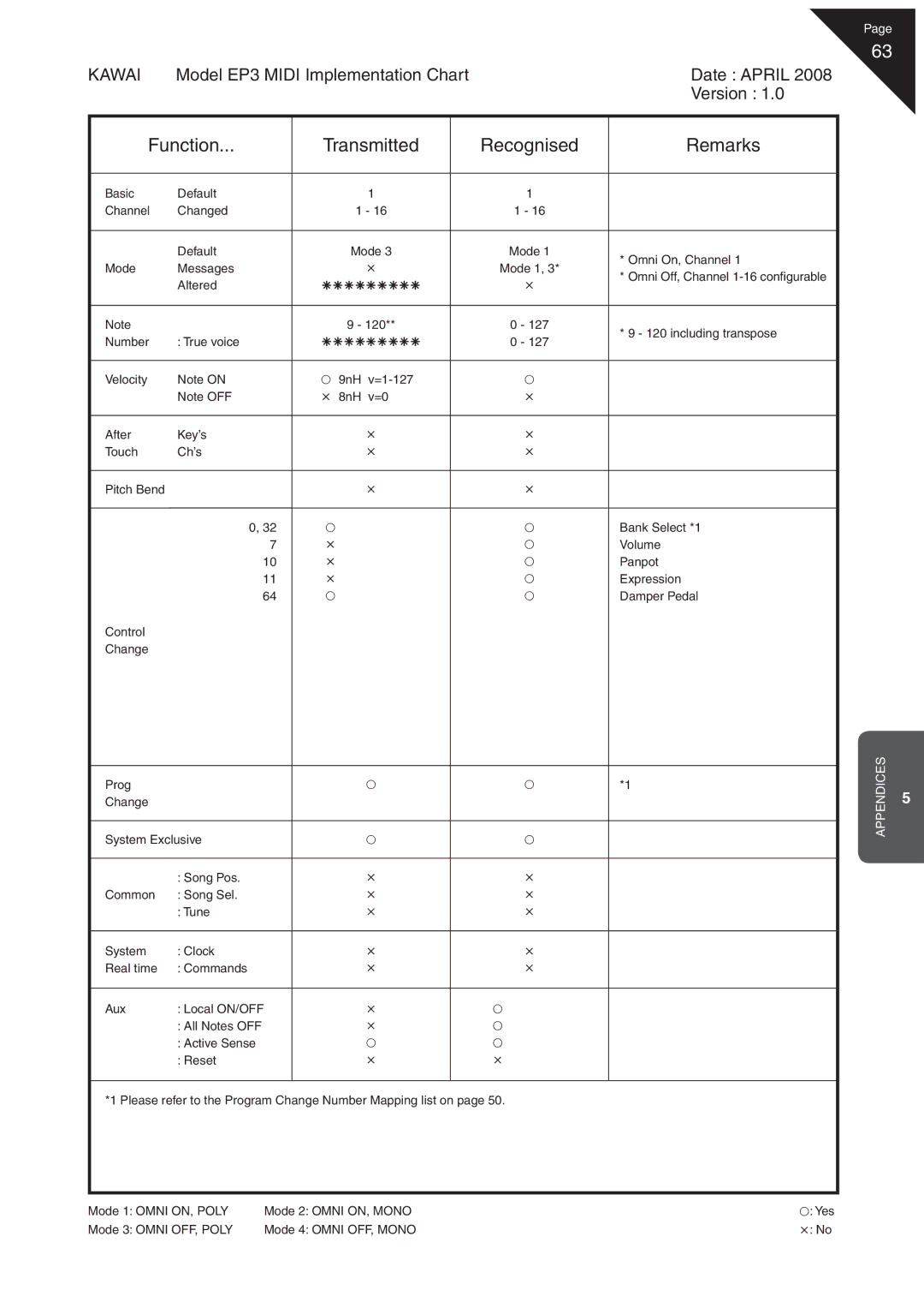 Kawai EP3 manual Function Transmitted Recognised Remarks 