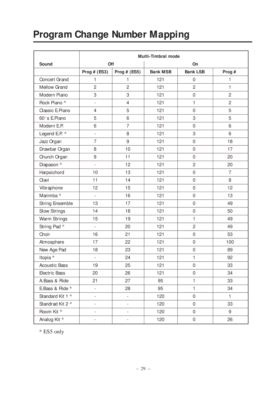 Kawai ES3, ES5 manual Program Change Number Mapping 