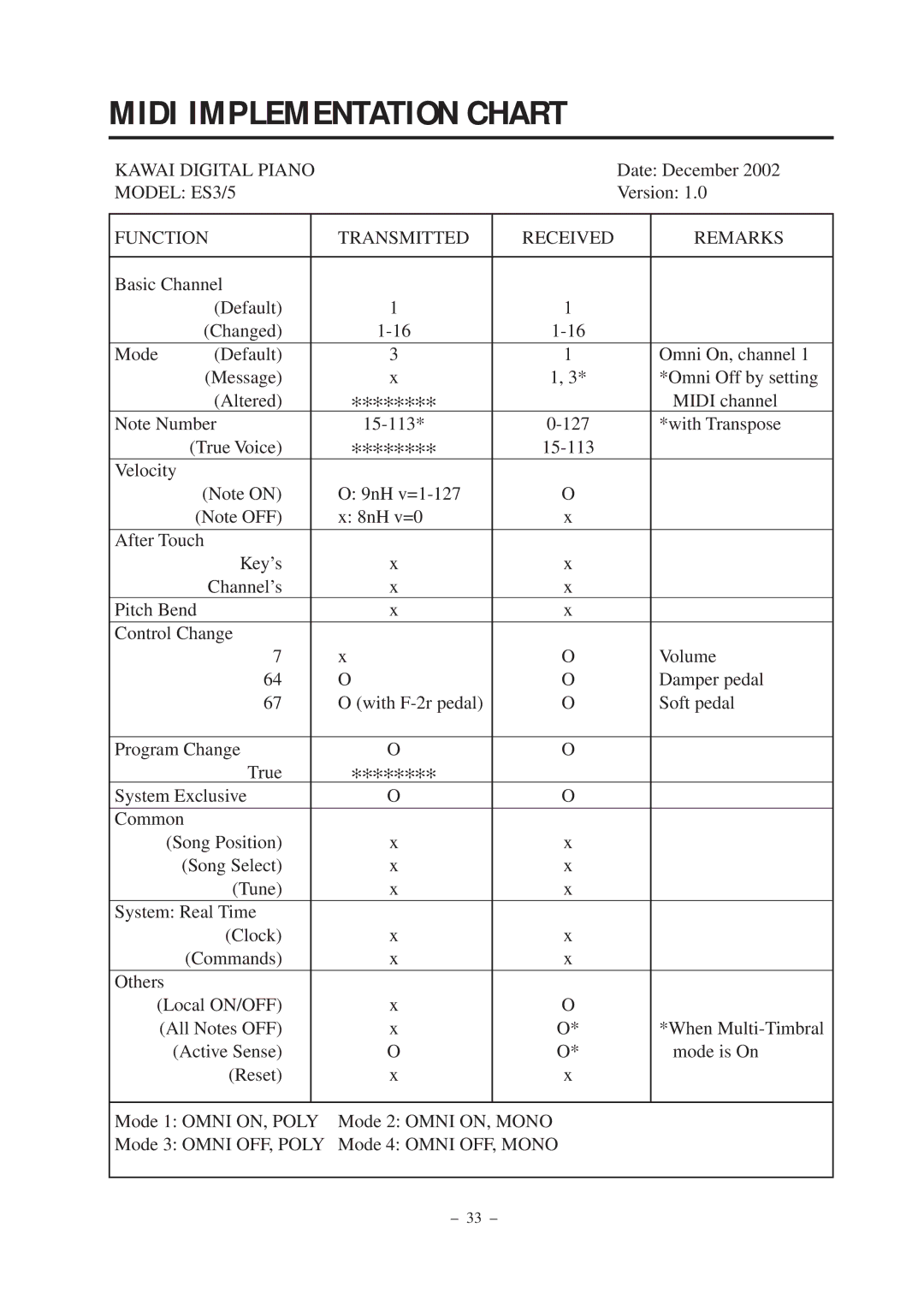 Kawai ES3, ES5 manual Midi Implementation Chart, Function Transmitted Received Remarks 