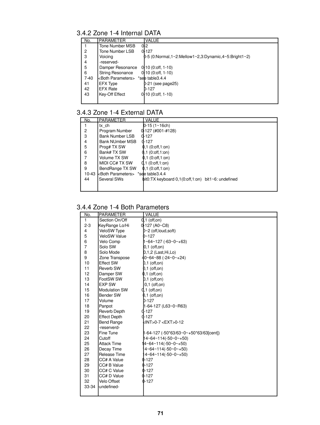 Kawai MP5 manual Zone 1-4 Internal Data 