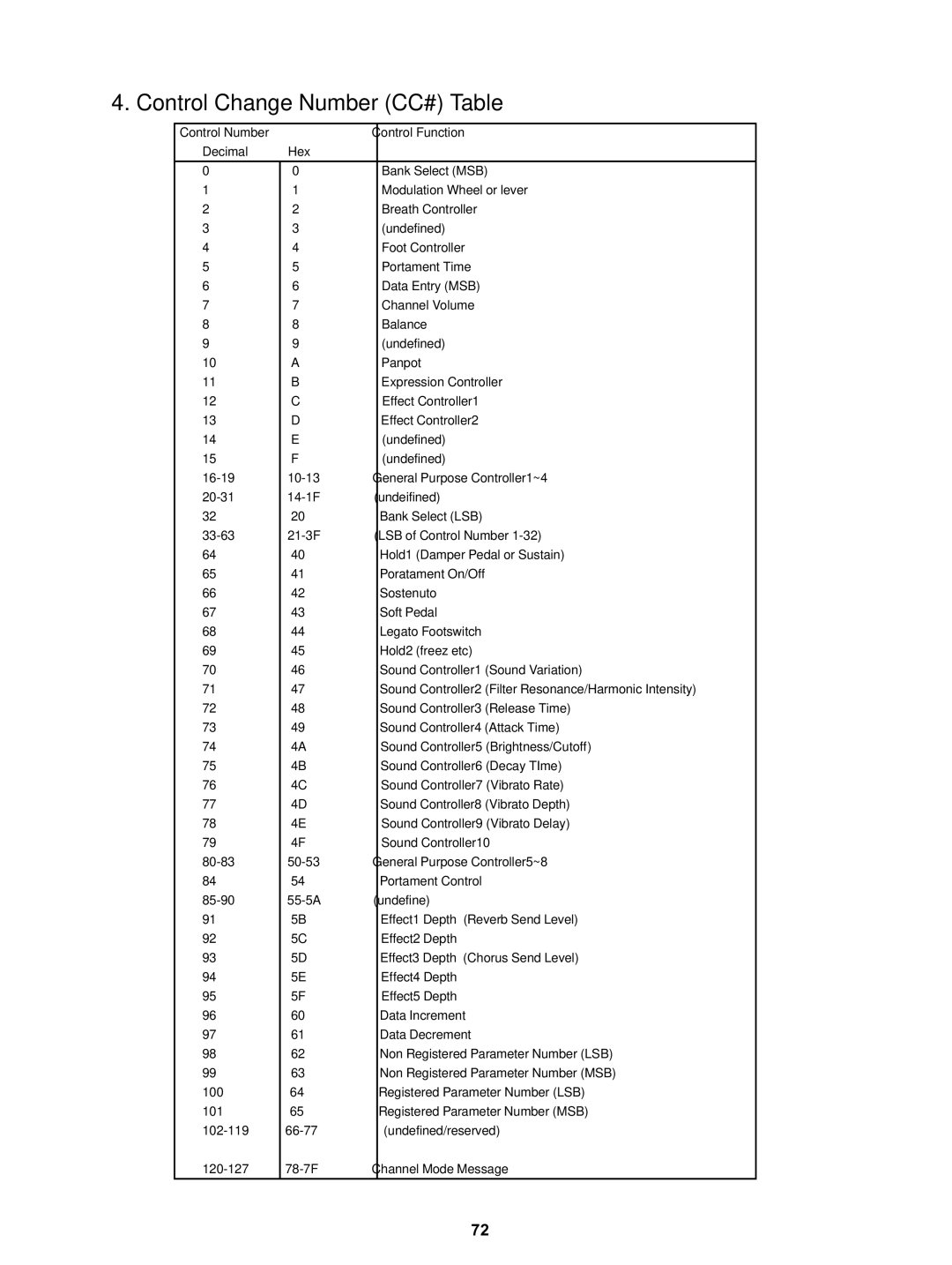 Kawai MP5 manual Control Change Number CC# Table 