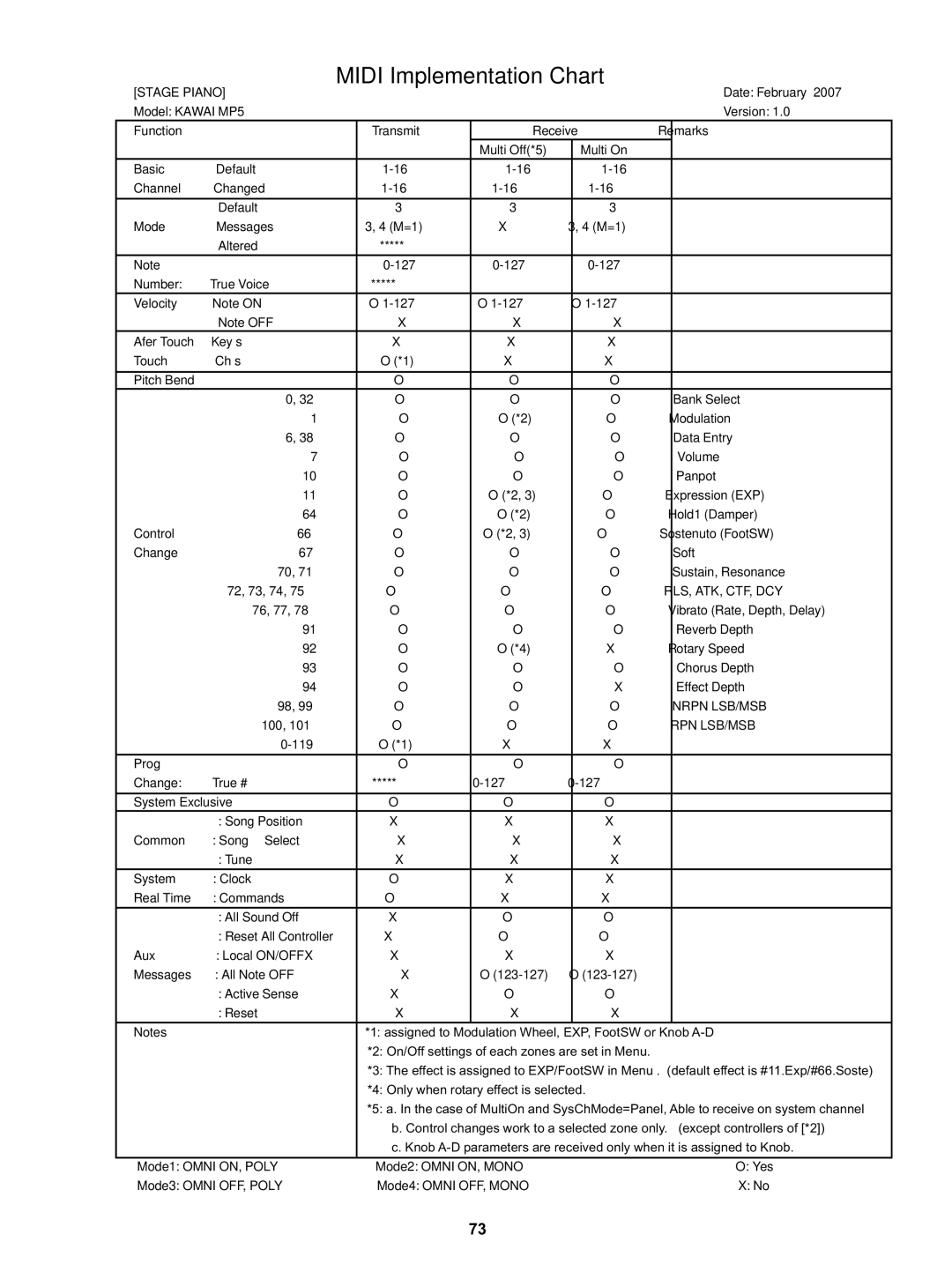 Kawai MP5 manual Midi Implementation Chart 