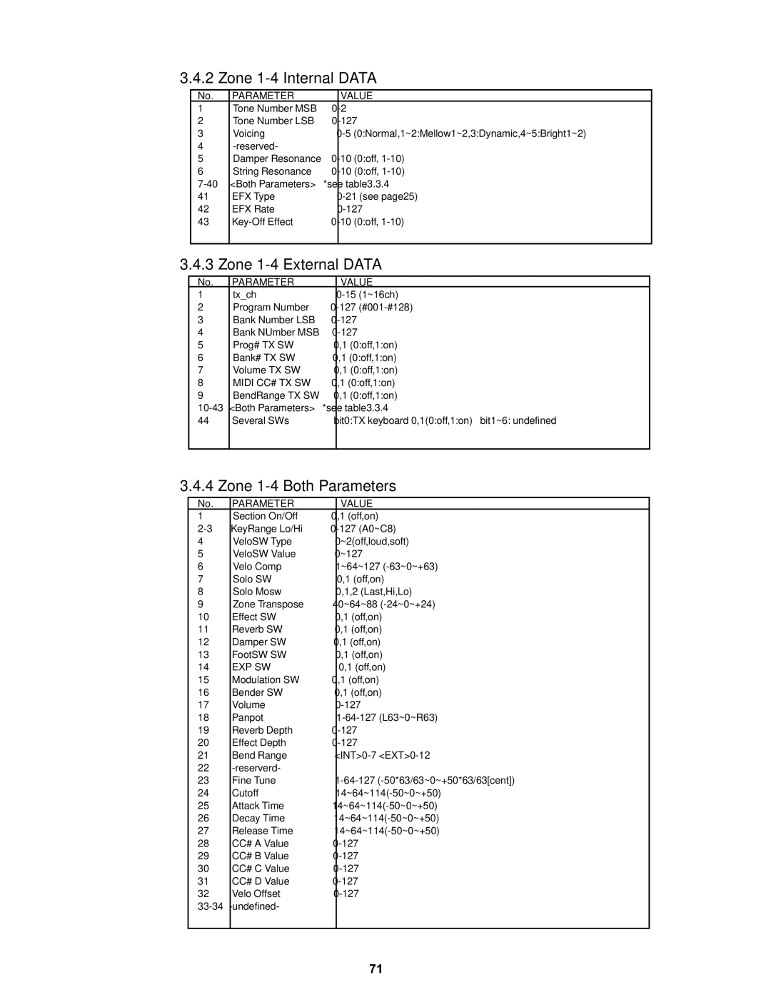 Kawai MP8II manual Zone 1-4 Internal Data 