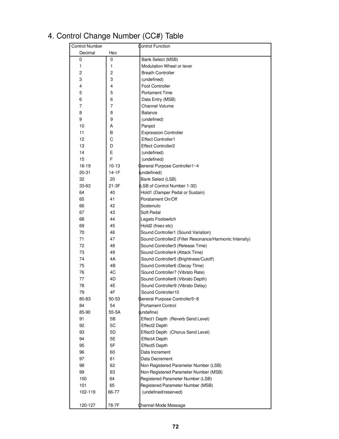 Kawai MP8II manual Control Change Number CC# Table 