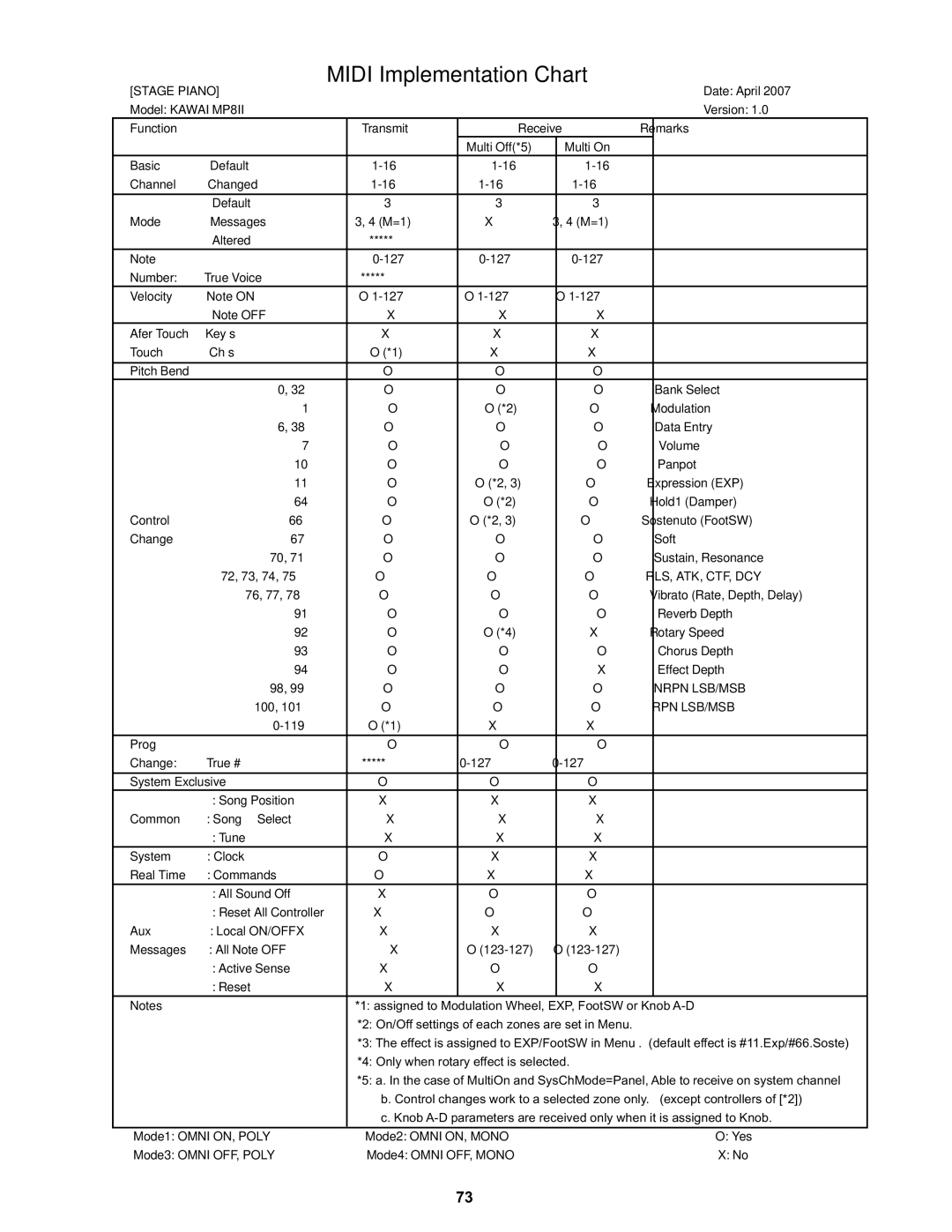 Kawai MP8II manual Midi Implementation Chart 