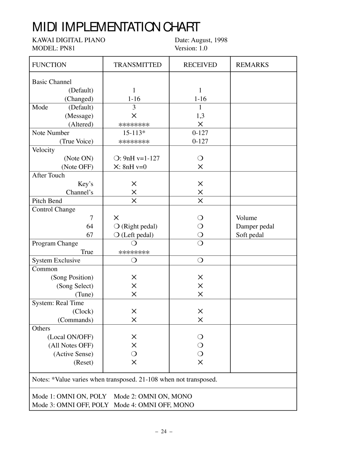 Kawai PN81 manual Midi Implementation Chart, Function Transmitted Received Remarks 