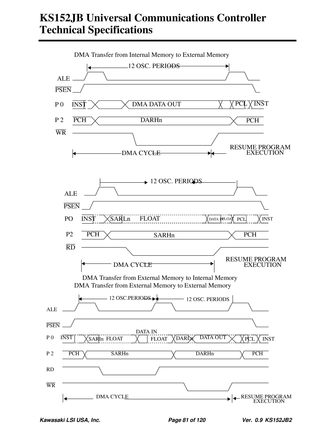 Kawasaki KS152JB, 80C152, 80C51 12 OSC. Periods ALE Psen Inst DMA Data OUT PCL Inst PCH, DMA Cycle Resume Program Execution 