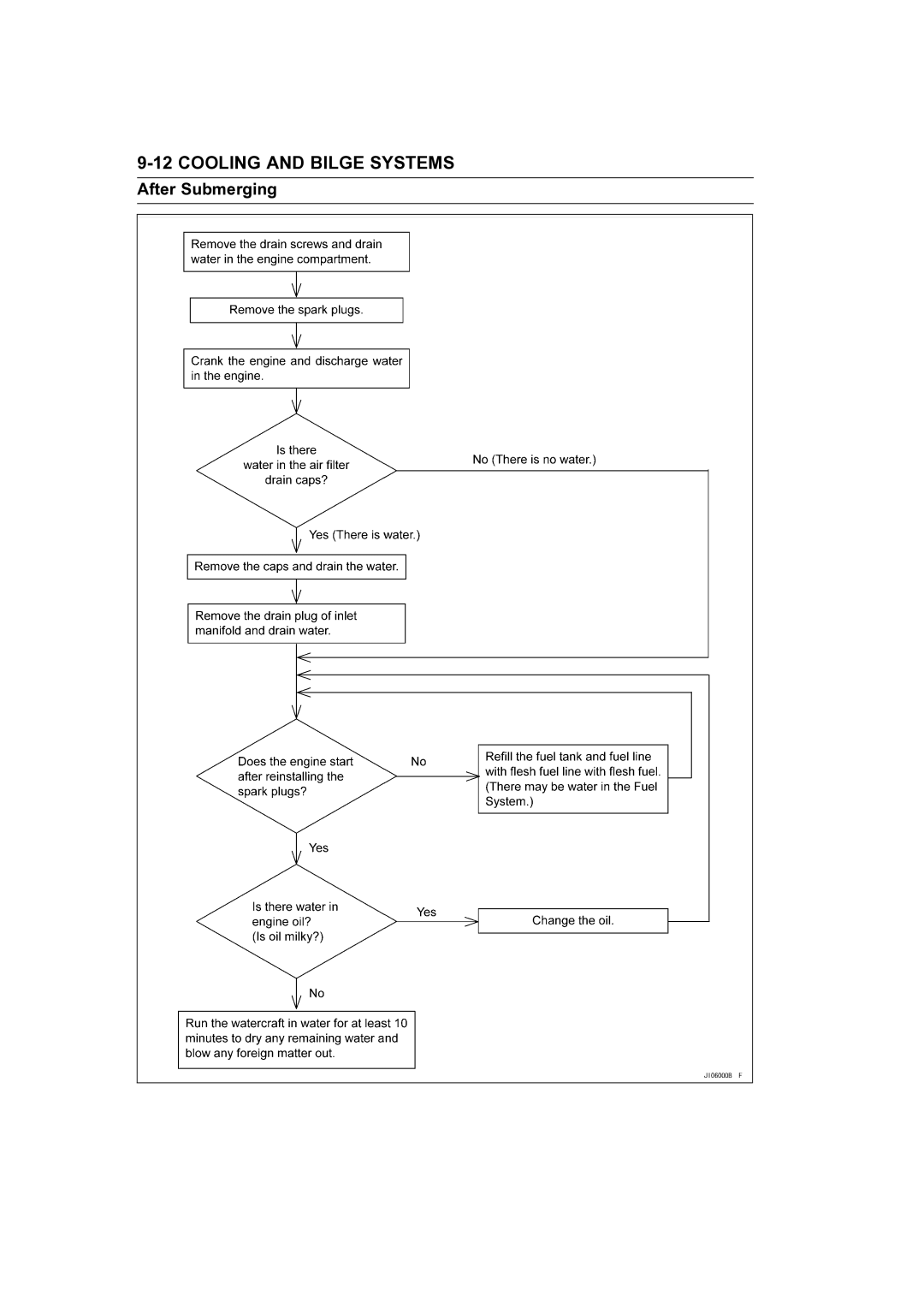 Kawasaki STX-15F service manual Cooling and Bilge Systems 