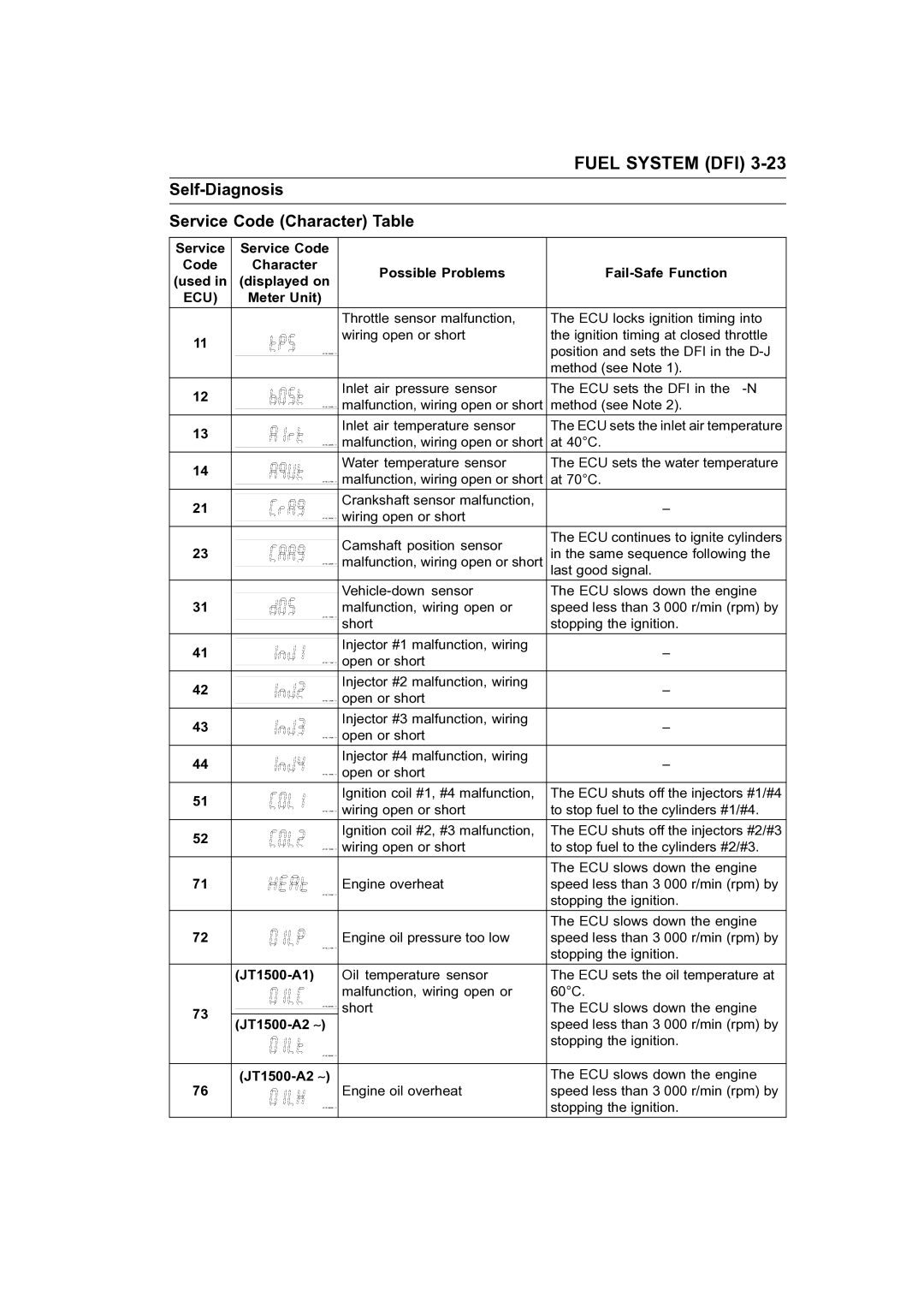 Kawasaki STX-15F Self-Diagnosis Service Code Character Table, Possible Problems Fail-Safe Function, Displayed on 