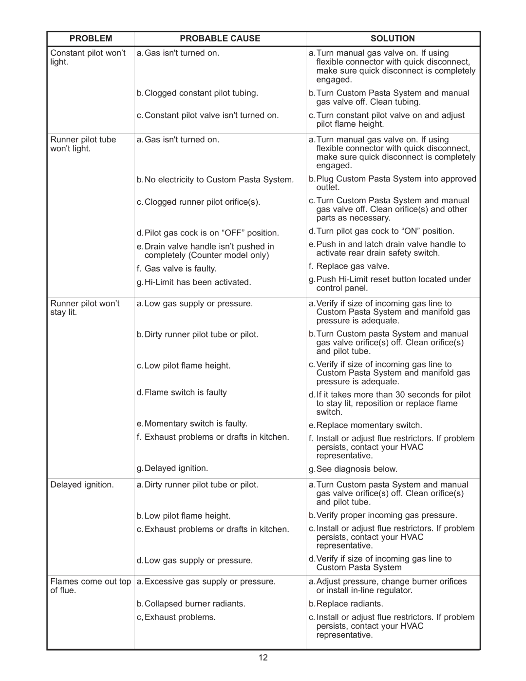 Keating Of Chicago 0107 service manual Problem Probable Cause Solution 