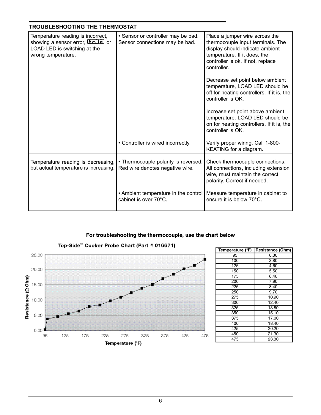 Keating Of Chicago 028951 Troubleshooting the Thermostat, For troubleshooting the thermocouple, use the chart below 