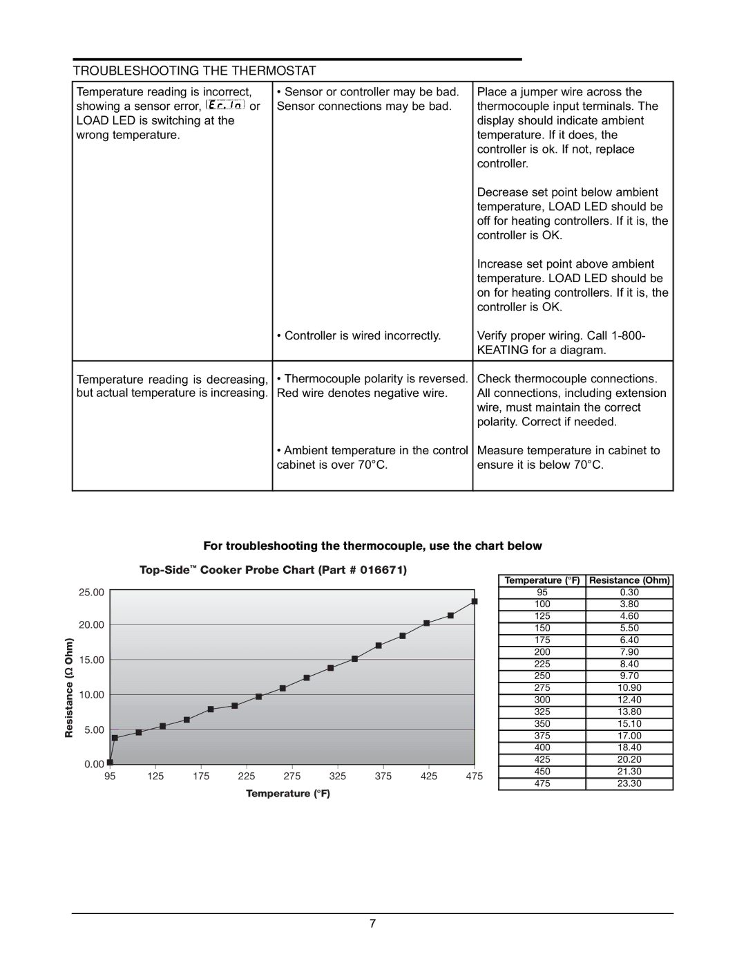 Keating Of Chicago 2005 user manual Troubleshooting the Thermostat, Top-SideCooker Probe Chart 