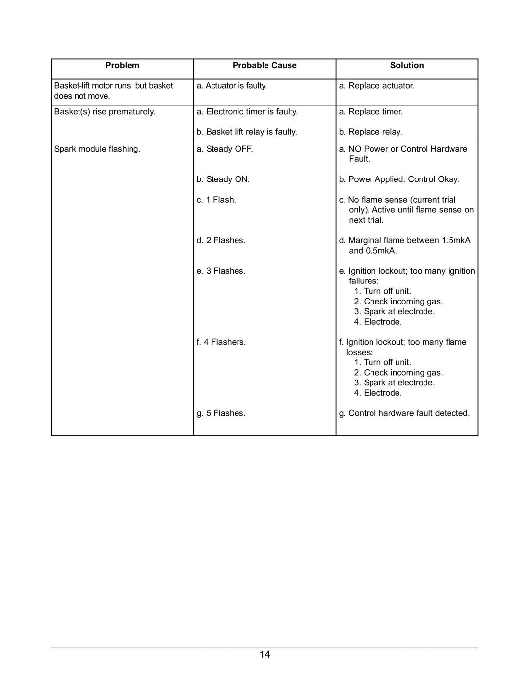 Keating Of Chicago 2006 warranty Problem Probable Cause Solution 