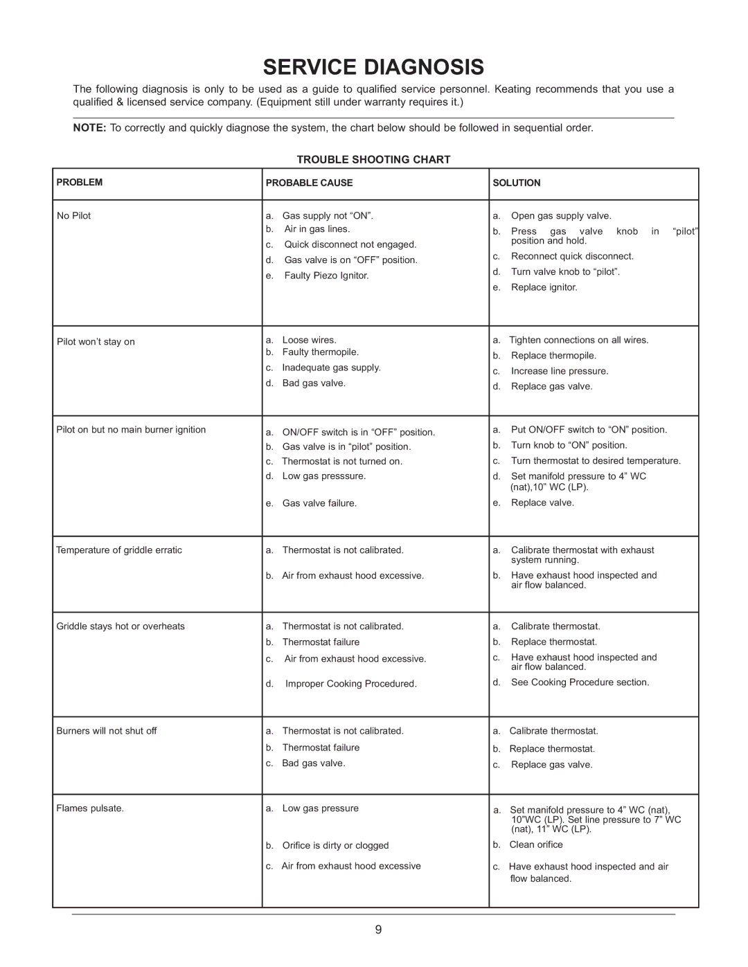 Keating Of Chicago 37399 user manual Service Diagnosis, Trouble Shooting Chart 