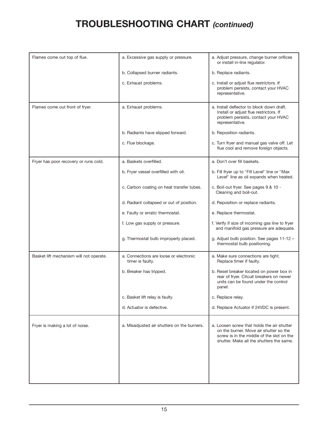 Keating Of Chicago Fryer user manual Troubleshooting Chart 