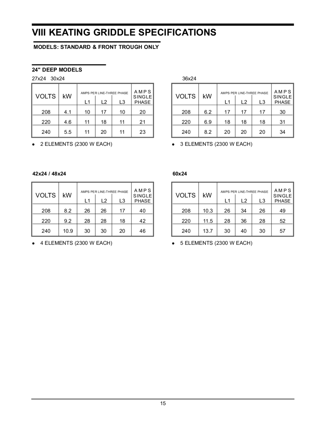 Keating Of Chicago Viii Keating Griddle Specifications, Models Standard & Front Trough only Deep Models, 42x24, 60x24 