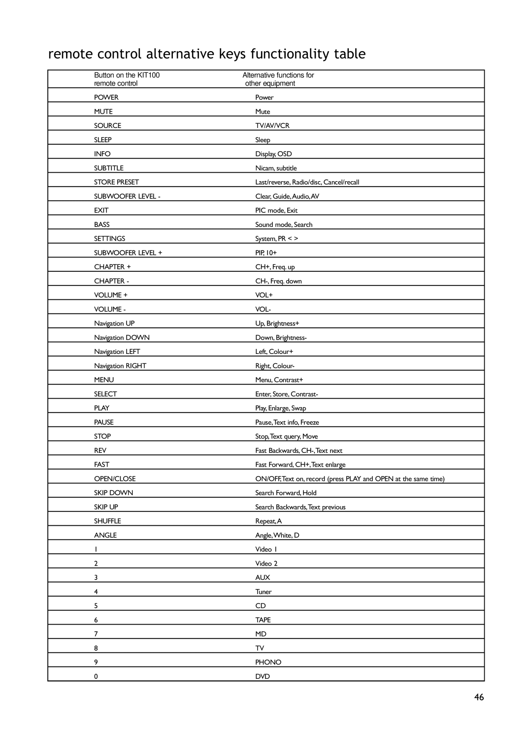 KEF Audio KIT100 installation manual Remote control alternative keys functionality table 