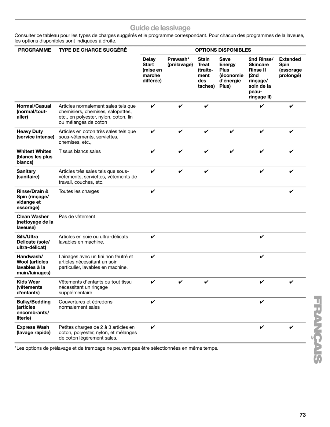 Kenmore 110.4708, 110.4709 manual Guide de lessivage, Programme Type DE Charge Suggéré Options Disponibles 