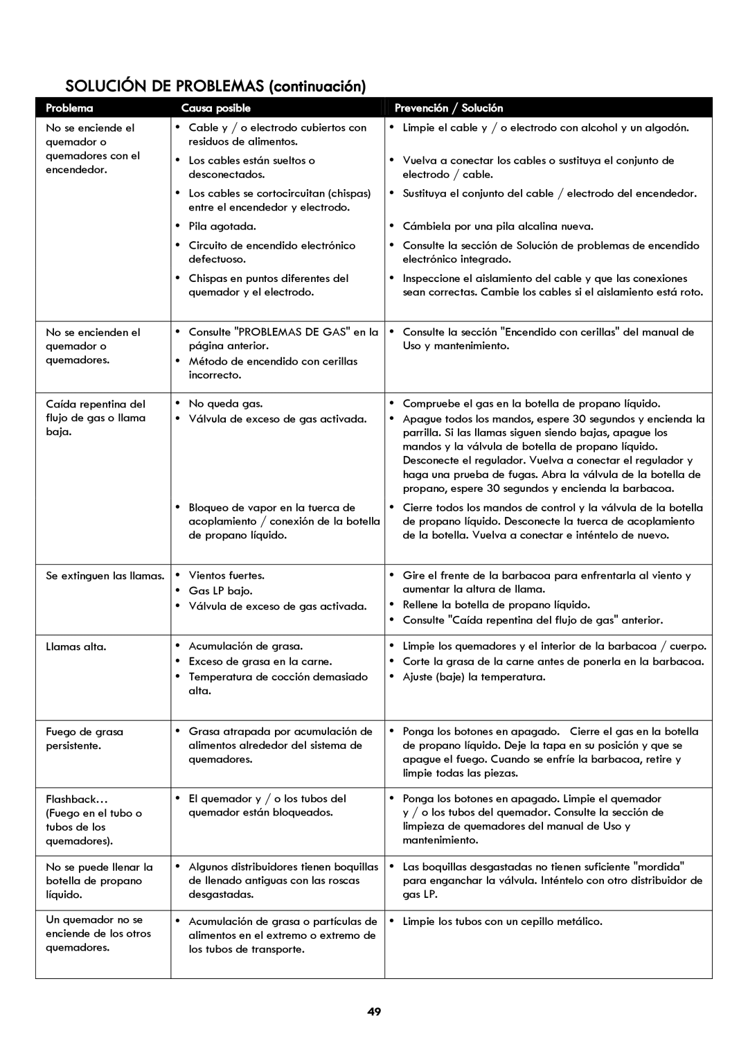 Kenmore 119.1614521 manual Solución DE Problemas continuación 