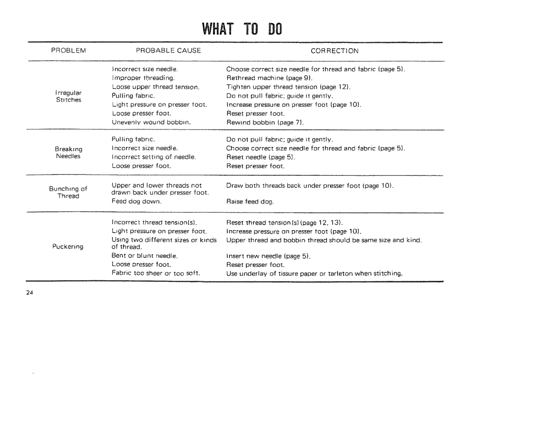 Kenmore 1300, 1206 manual Whatto, Probable Cause 