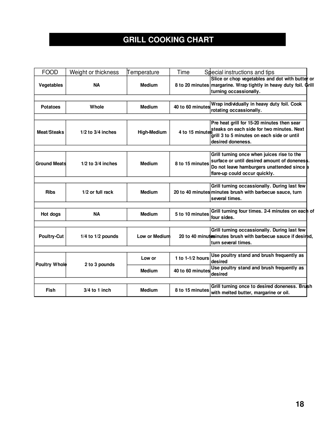 Kenmore 122.16118 owner manual Grill Cooking Chart 