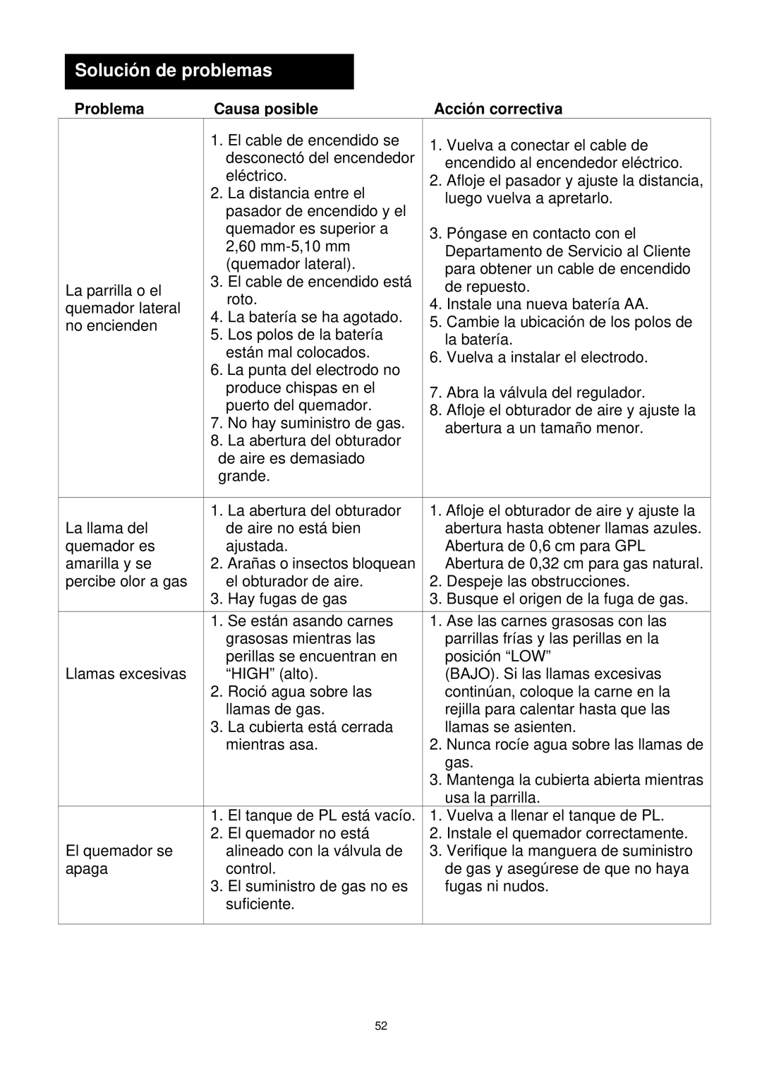 Kenmore 148.1615421 manual Problema Causa posible, Acción correctiva 