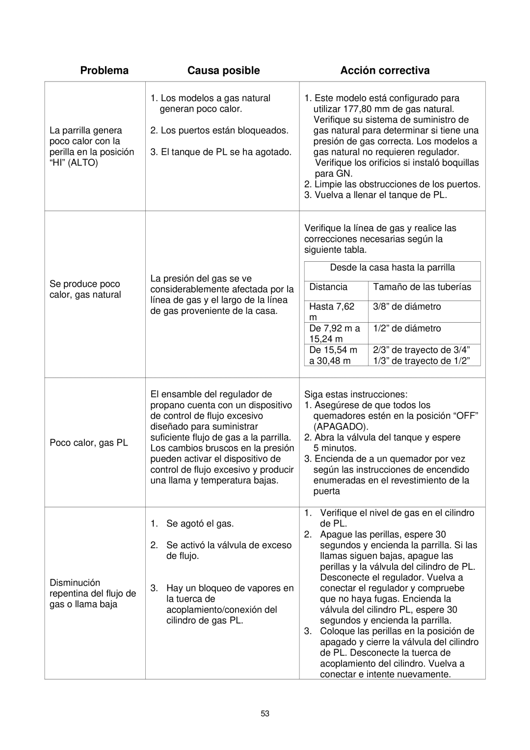 Kenmore 148.1615421 manual Problema Causa posible Acción correctiva, HI Alto 