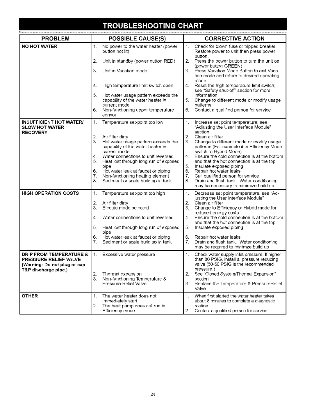 Kenmore 153.32118, 153.32116 manual Problem 