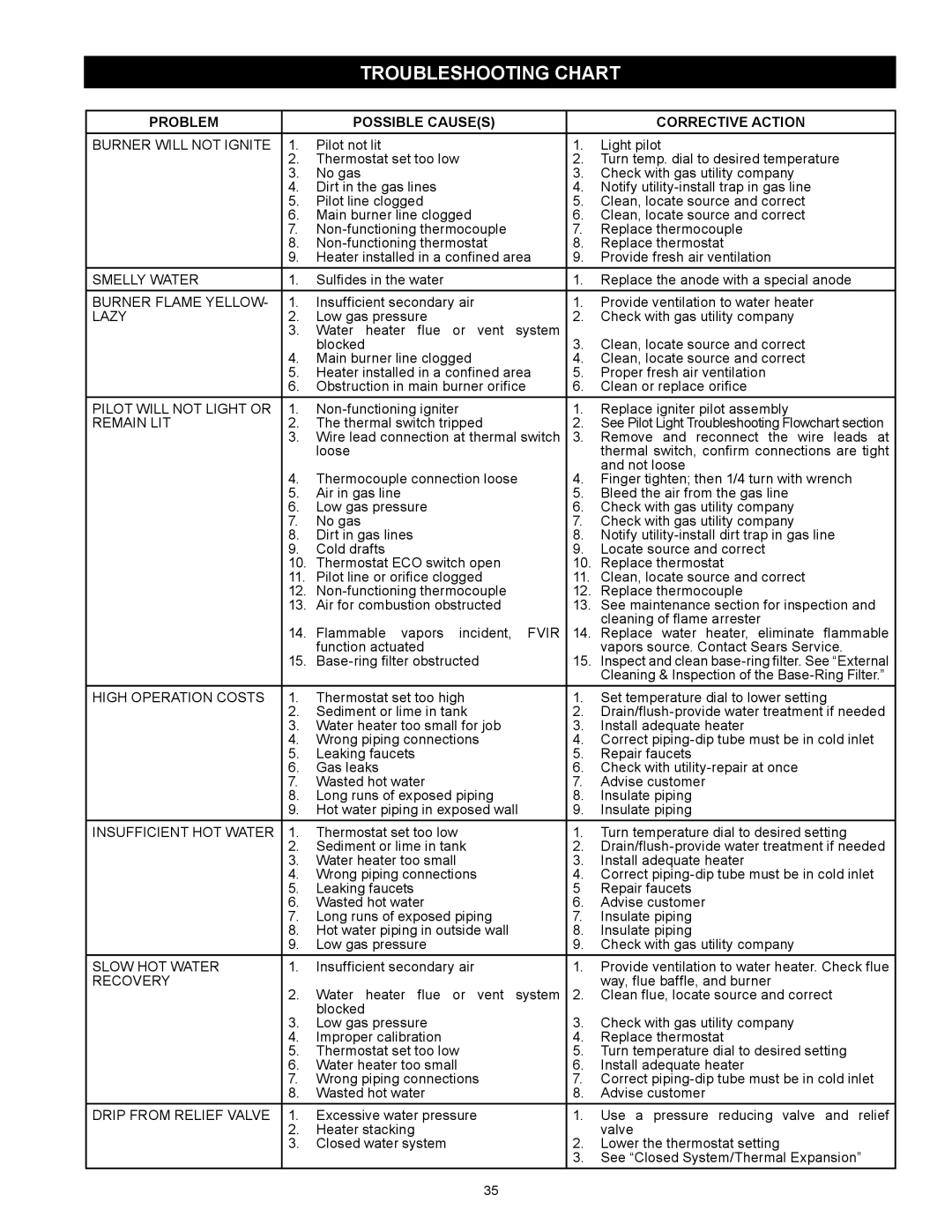 Kenmore 153.331572 owner manual Troubleshooting Chart, Problem Possible Causes Corrective Action 