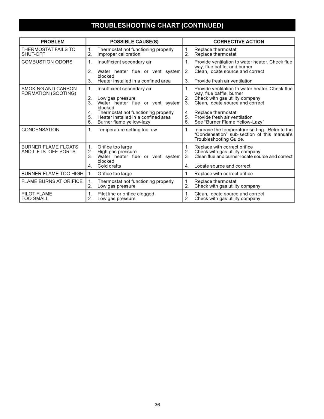 Kenmore 153.331572 owner manual Thermostat Fails to 