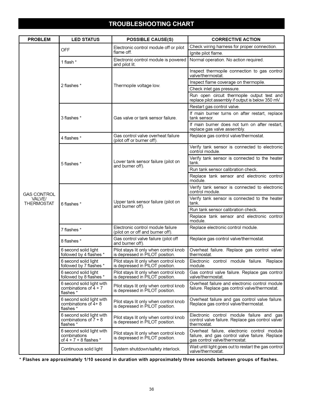 Kenmore 153.331592, 153.331492 owner manual Problemled Status 