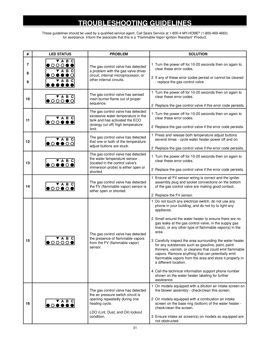 Kenmore 153.33207, 153.33204, 153.33206, 153.33205 owner manual Troubleshooting Guidelines 